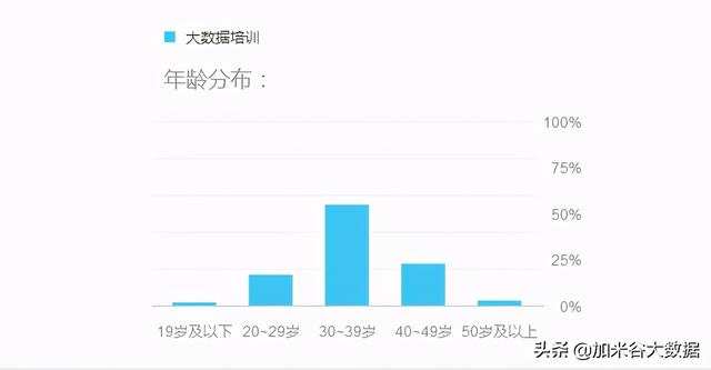 大数据机构培训班学习效果好吗