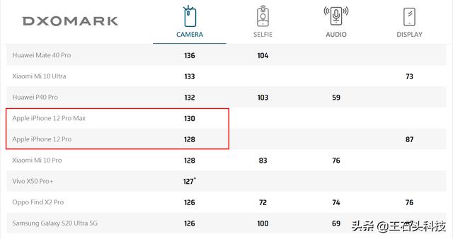 iPhone 12 Pro相机评分出炉，对比华为优缺点很明显