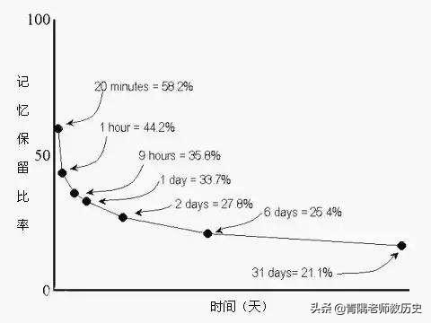 [你的育儿经]孩子总是学了又忘？遗忘曲线了解一下，用好3招斩获良好记忆效果