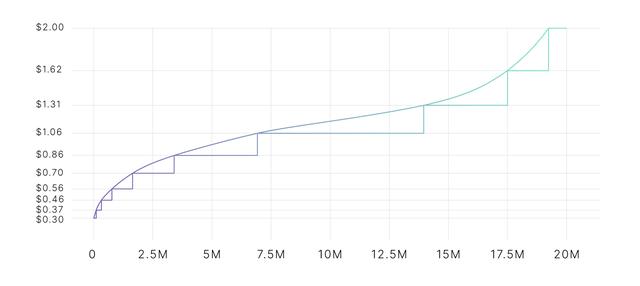深入了解去中心化的API服务API3