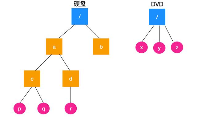 文件系统，隐匿在 Linux 背后的机制