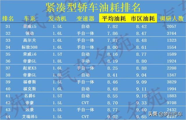 最新！紧凑型车“油耗”榜单更新，冠军不足5L，轩逸比朗逸省油