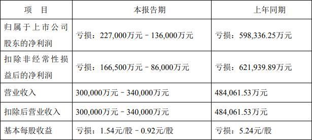 上年|天齐锂业跌6.5% 市值639亿预计去年最高亏损22.7亿