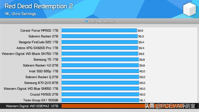 9款游戏13块SSD：测试固态硬盘对游戏加载速度影响有多大？