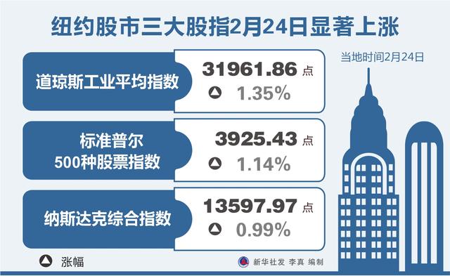 上涨|［财经·行情］纽约股市三大股指2月24日显著上涨