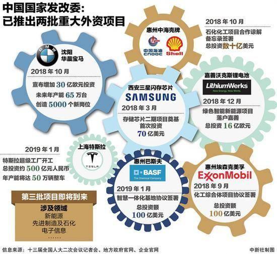 主方向|国家发改委：今年将推出第五批重大外资项目