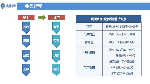 低频少样本长验证周期场景下的算法设计