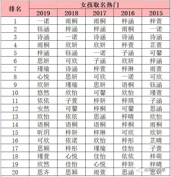 2020新生儿爆款名字出炉！这个名字，连续5年霸榜