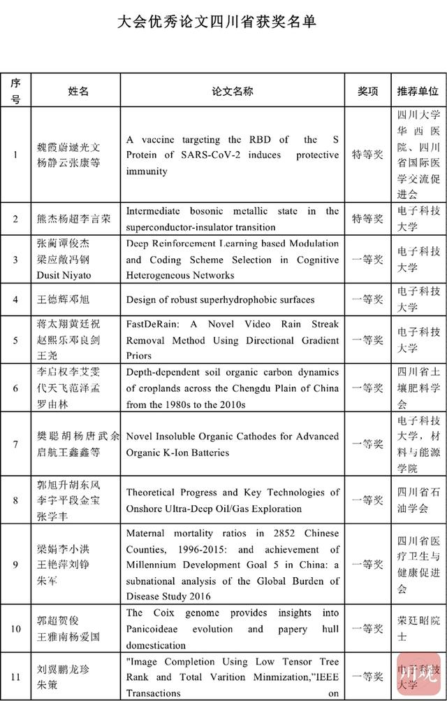 学术|首届川渝科技学术大会优秀论文发布 这些前沿成果获奖