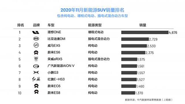 上市前不被看好，如今连续3个月夺冠，赶超比亚迪唐DM