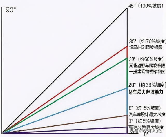 各类车型爬坡角度知识解析：有能爬45°角的量产汽车吗？