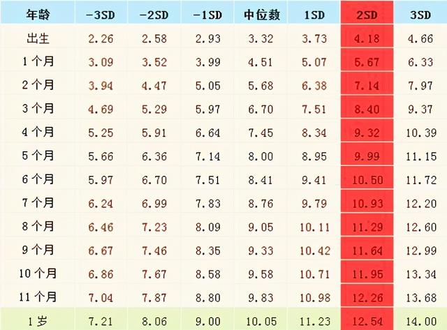 宝宝没满一周岁，体重多沉才不算瘦？按照这个速度增长最合理