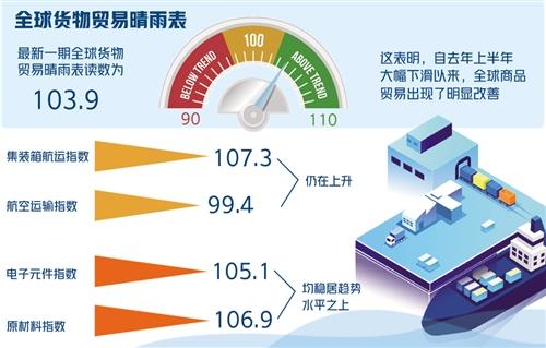 全球|世贸组织货物贸易晴雨表显示：全球贸易强劲反弹或难持续