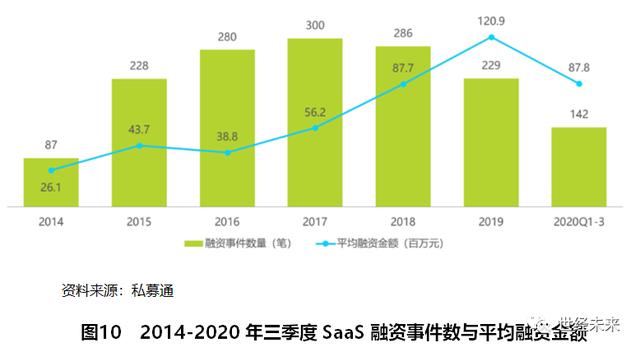 「世经研究」SaaS行业运行现状与未来发展趋势