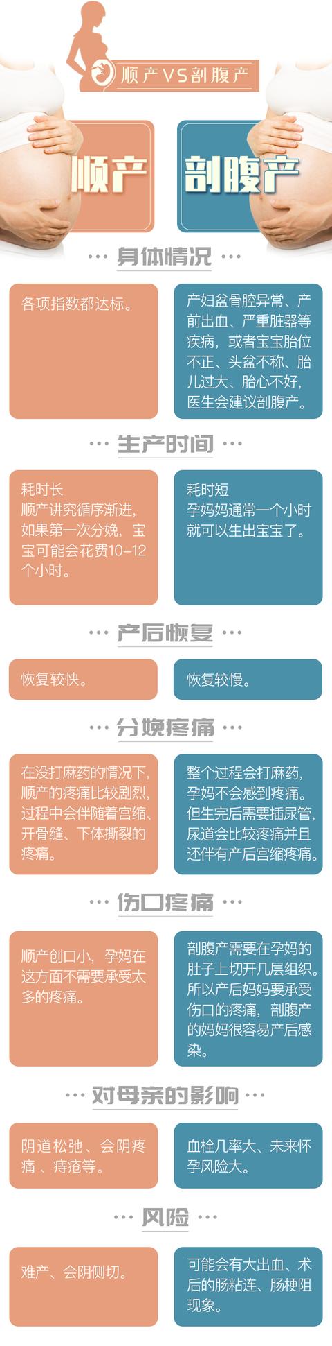 「超级宝妈」顺产PK剖腹产，一张图带你全方面了解，再也不用纠结~