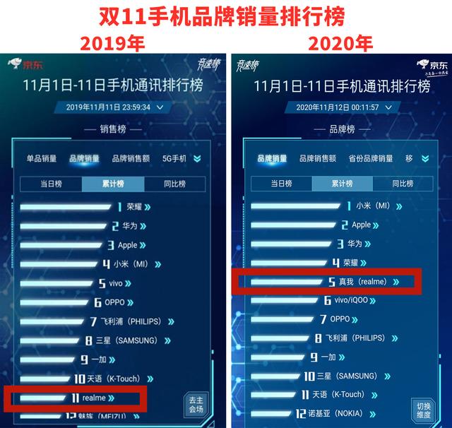 双十一黑马realme来了！销量TOP5，正式迈入主流阵营