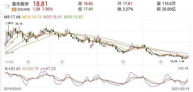 股份|温氏股份净利润下滑47%，牧原股份预增342%坐稳“养猪一哥”