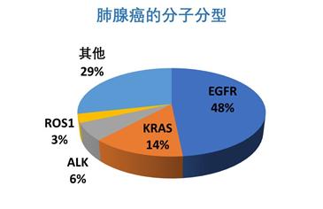 简单改变靶向药用法，效果居然好这么多