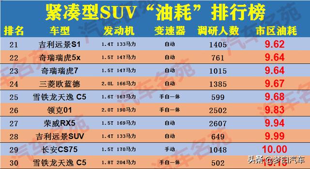 SUV“市区油耗”排名更新：前十名国产车占一半，榜首不足7L