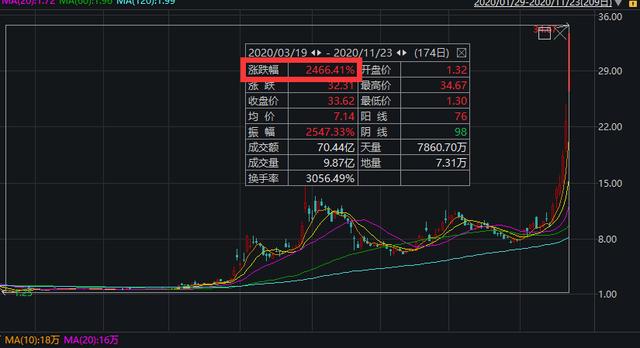 最牛新能源汽车概念股半年暴涨2466%！做空机构直称这是一个“10亿美元的笑话”