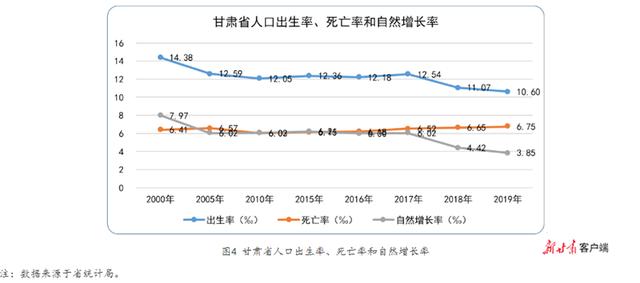 甘肃省人均预期寿命达73.92岁，比2009年增加约2岁