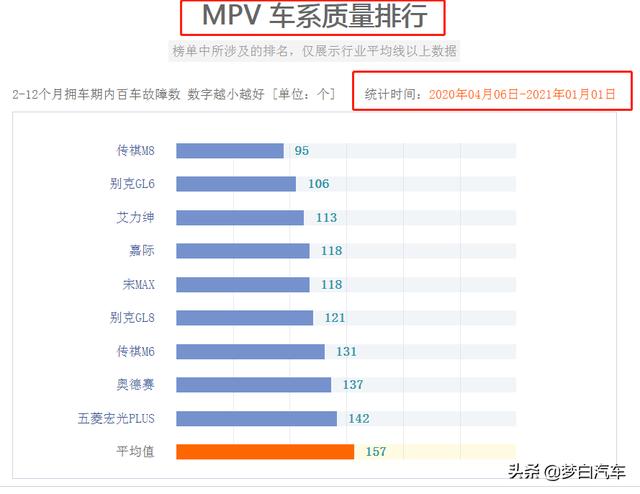 官宣！2020质量可靠的9款MPV：GL8前六，五菱宏光上榜