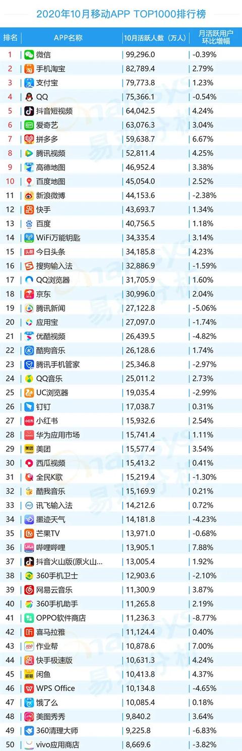 榜单｜10月移动App月活TOP1000