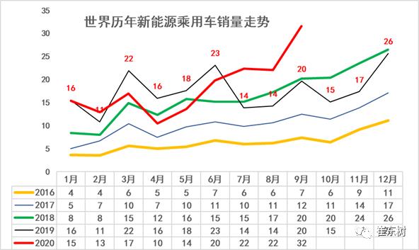 世界新能源加速发展