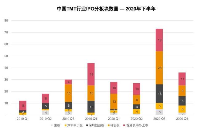 上市|2020年中国TMT企业IPO数量大增，科创板仍为主要上市选择地