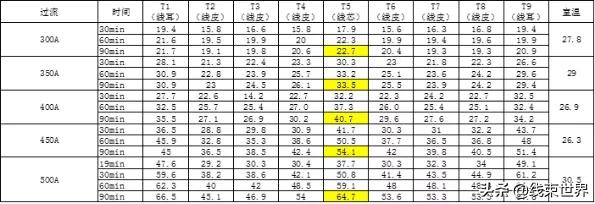 大电流线缆载流能力评估及对比（上）