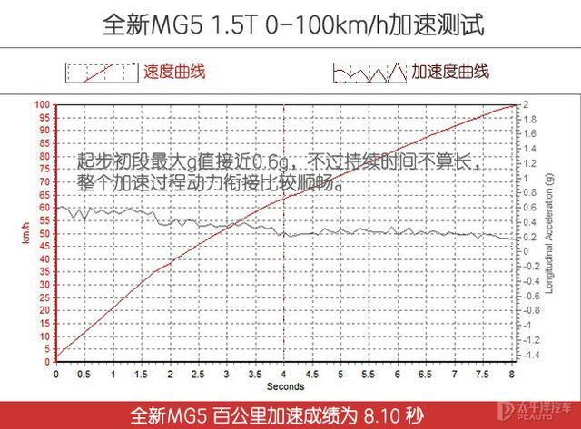 这加速对得起运动二字 测试全新MG5 1.5T