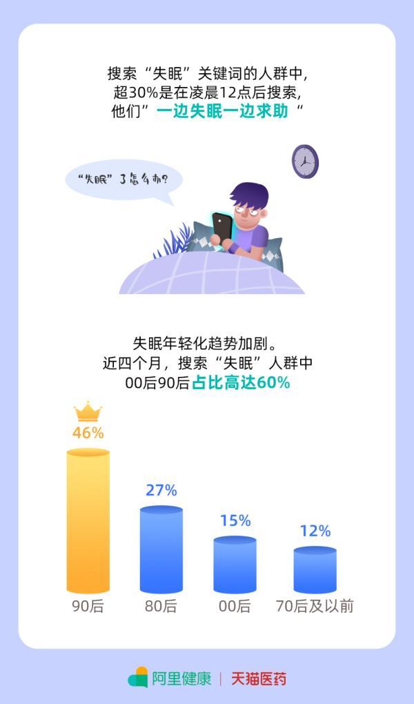 失眠|经参视点｜《睡不着报告》：失眠年轻化加剧90后00后占六成 北京人最关注