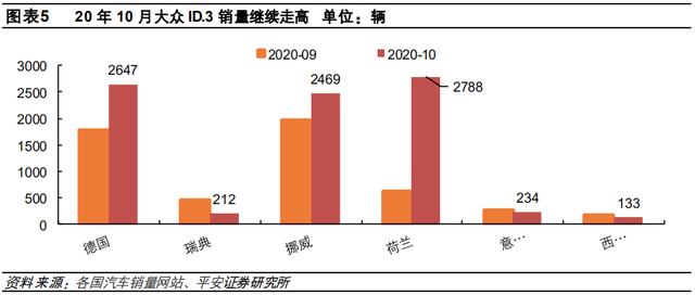 欧洲多国10月新能源汽车销量暴涨，特斯拉被大众ID.3抢风头