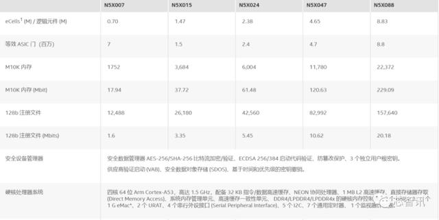 收购eASIC两年之后，Intel发布首款结构化ASIC产品