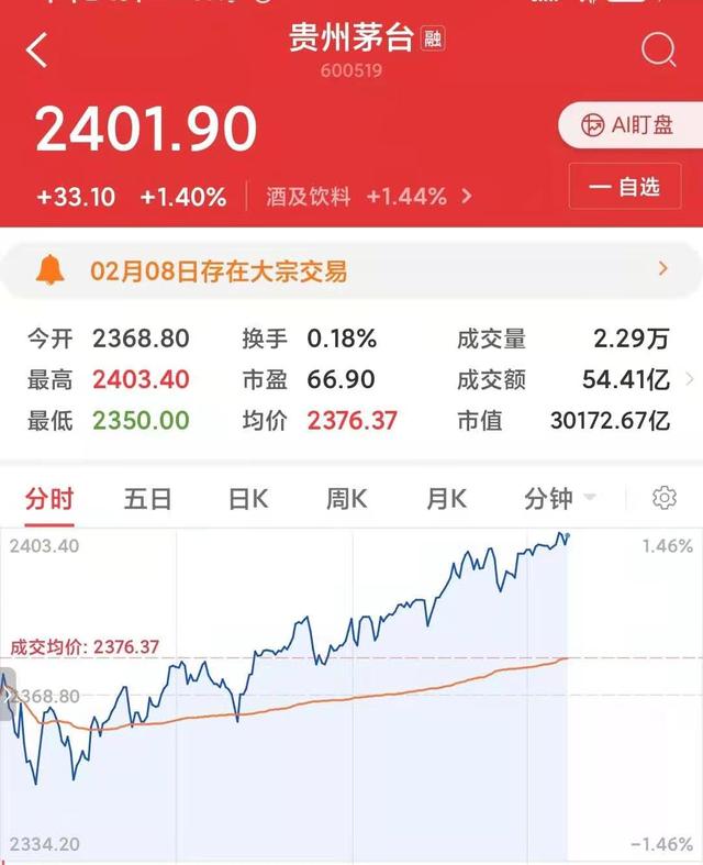 贵州茅台|市值3万亿！贵州茅台股价首次突破2400元