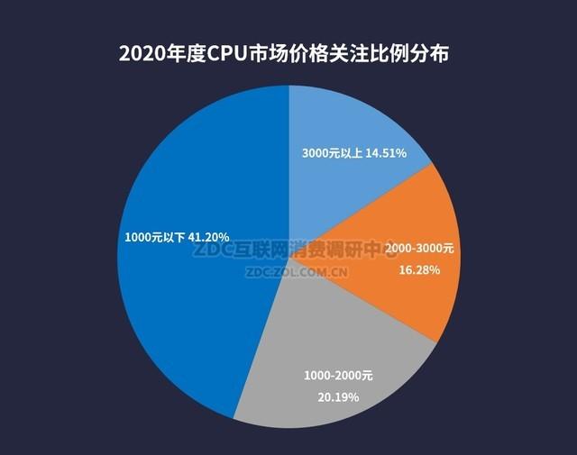 多核难销 单核制胜 2020 CPU/主板行业ZDC报告