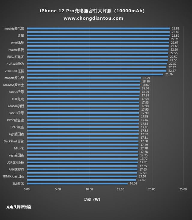 iPhone12Pro快充兼容性如何？我们测试了44款充电宝