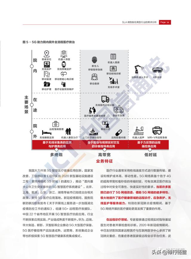 5G端到端切片SLA行业需求研究（附下载）