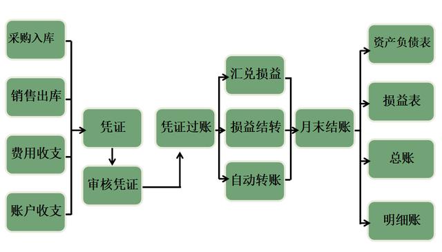 电商业账务处理流程：全网最全！一文精通！原来刷单竟这样做账