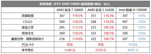 实力反转，锐龙5默秒全！ZEN3架构为何能独孤求败？