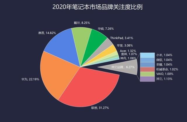 2020年度笔记本ZDC：疫情下逆势增长 畅销机型分化