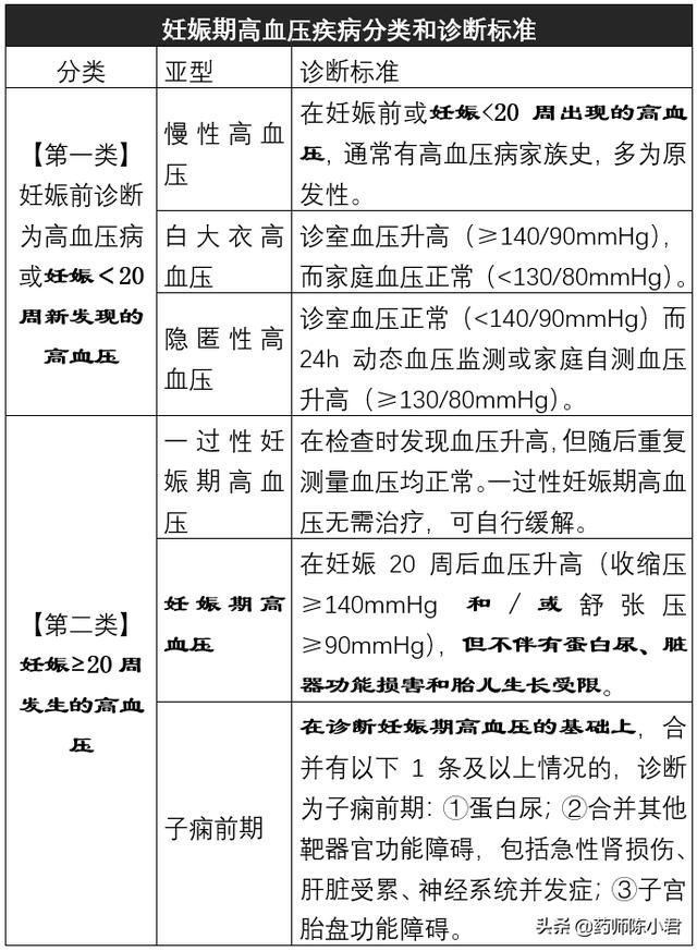 你的育儿经■38岁孕妇，怀孕12周，查出高血压，要服用降压药吗？
