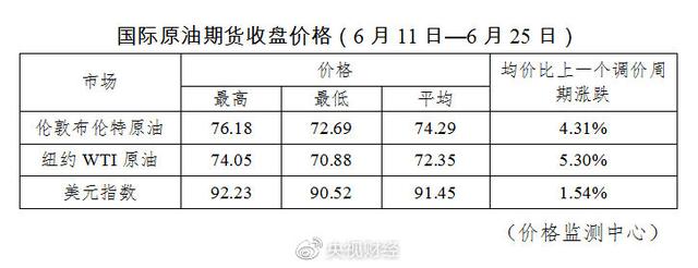 油价|今晚调油价！国内92号汽油重回七元区间，加满一箱油多花9元