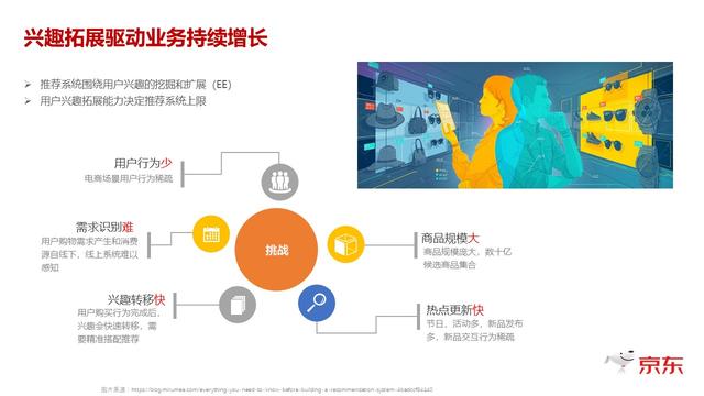 京东推荐系统中的兴趣拓展如何驱动业务持续增长