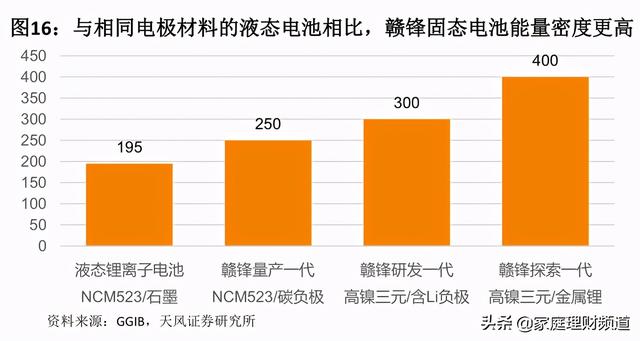 锂电池新方向！充满电仅需10分钟，续航是传统锂电池的两倍