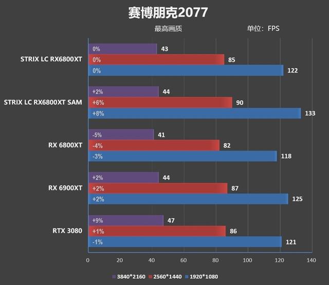 远非风冷可比！华硕水冷ROG STRIX LC RX 6800 XT GAMING评测：快摸得着RX 6900 XT了