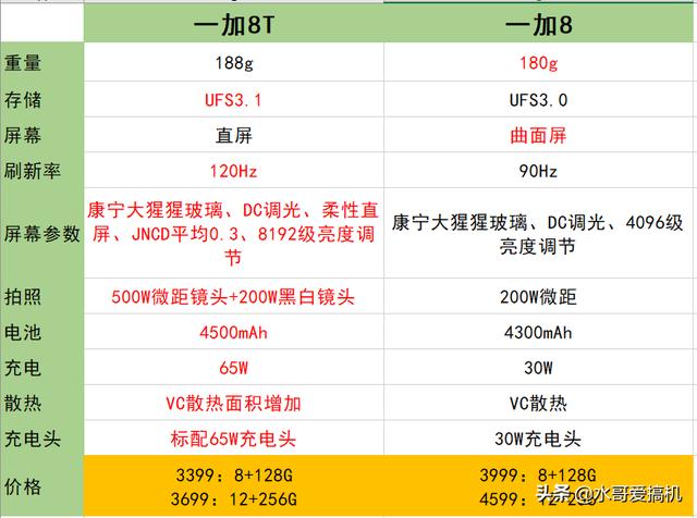 一加8T反向“割韭菜”，一加8老用户恼火？