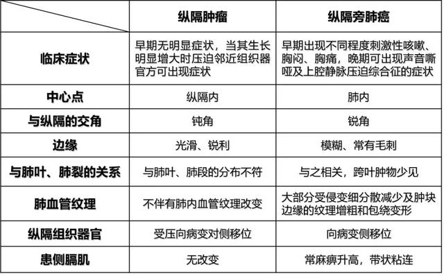 6种常见纵隔肿瘤的影像解读与鉴别要点，一文击破