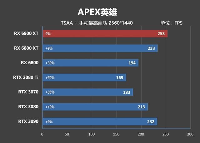 超频潜力逆天！RX 6900 XT首发评测：可与RTX 3090扳手腕了