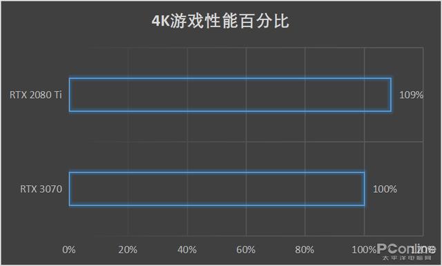 四千块的RTX3070真能秒上代旗舰RTX2080Ti吗？结果没想到